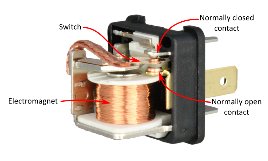 Cross-section diagram of an electromechanical relay showing a spring-loaded switch arm, normally closed and normally open contacts, and an electromagnetic coil that pulls the switch when energized.