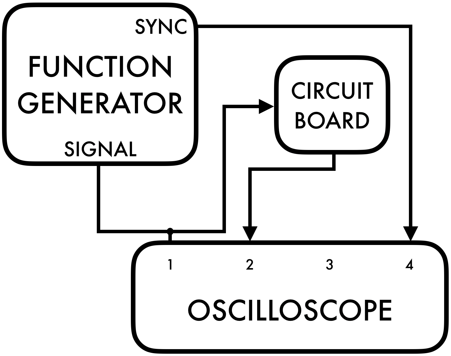 Test equipment setup diagram showing function generator connected to the circuit through a BNC T-connector at the oscilloscope input, with Channel 1 monitoring the input signal and Channel 2 measuring the output.