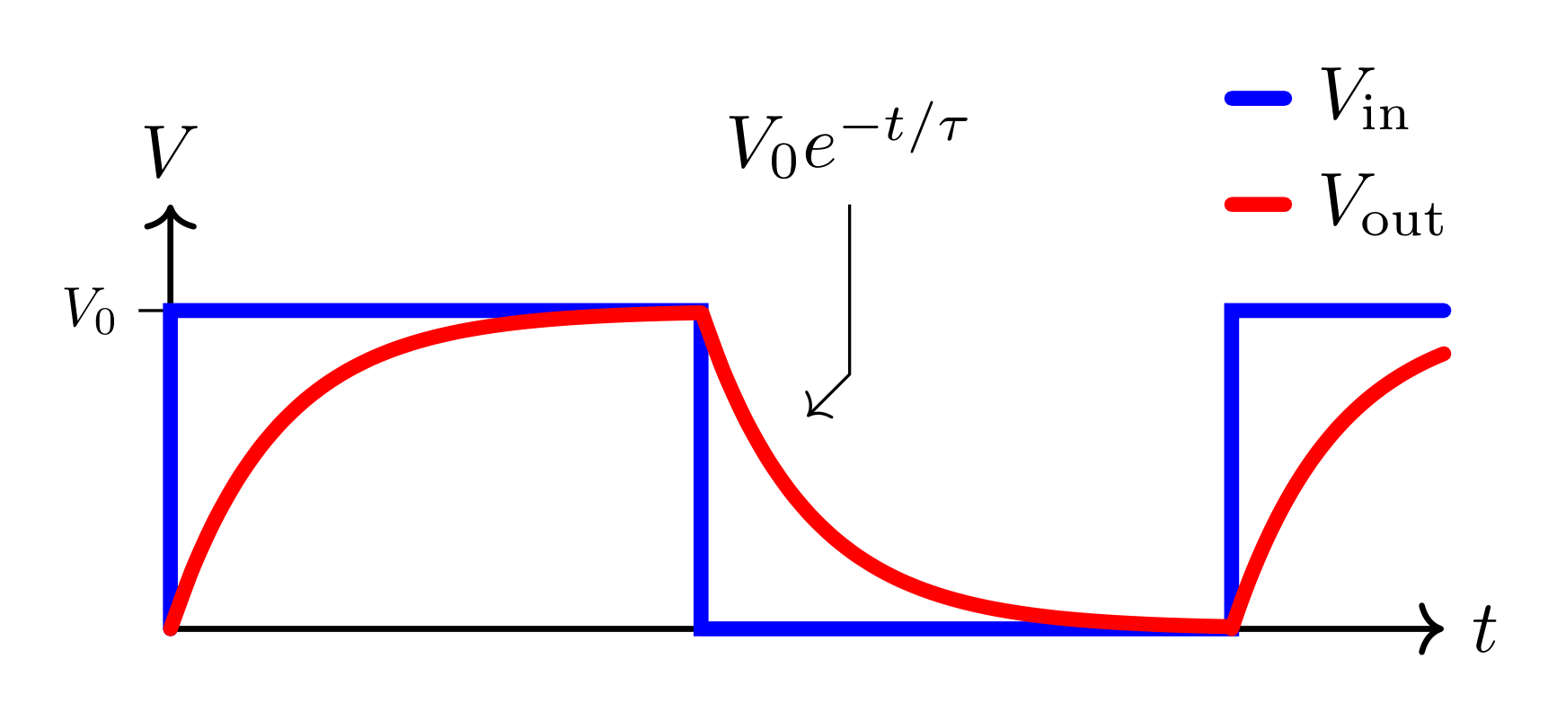 Graph showing exponential voltage decay during capacitor discharge, with the RC time constant tau marked where the voltage drops to 1/e of its initial value.