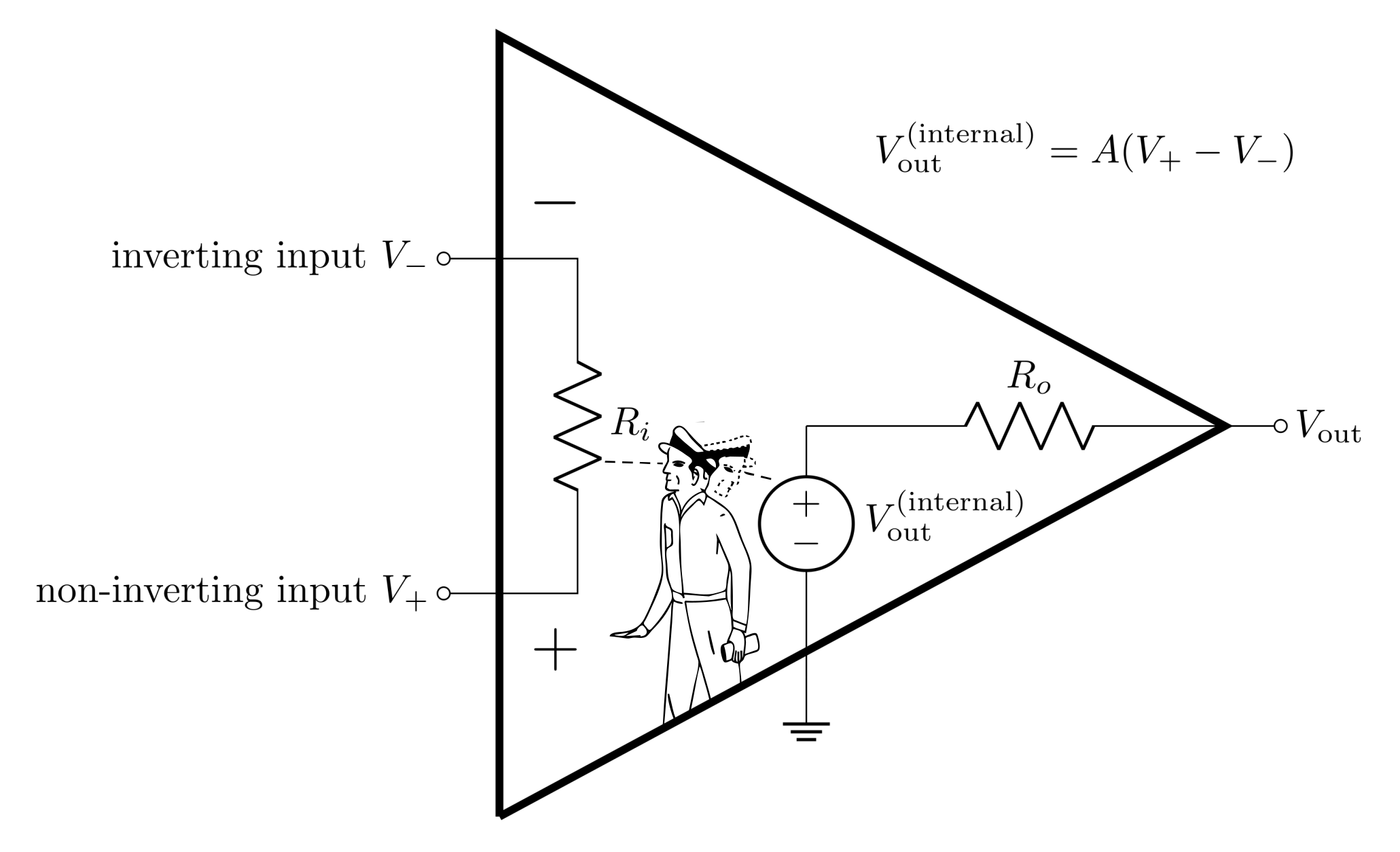 Op-amp 'black-box' schematic. We can imagine someone inside the op-amp looking at the the voltage difference between the inputs and using this to set V_\text{out}^\text{(internal)}.