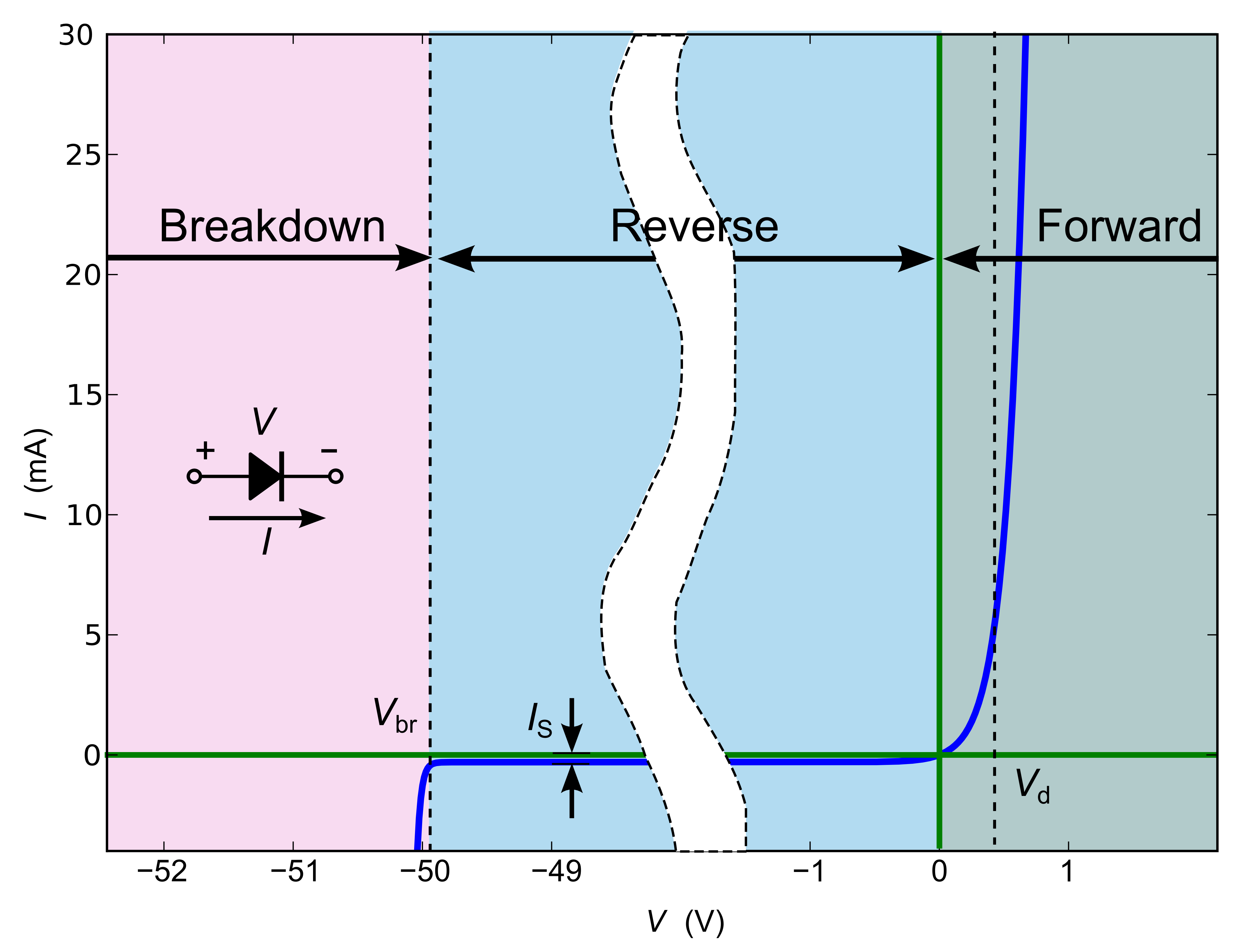 Diode I-V characteristic curve showing forward bias region with exponential current increase above the forward voltage, and reverse bias region with breakdown at large negative voltage.