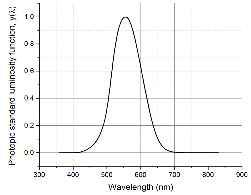 The photopic standard luminosity function