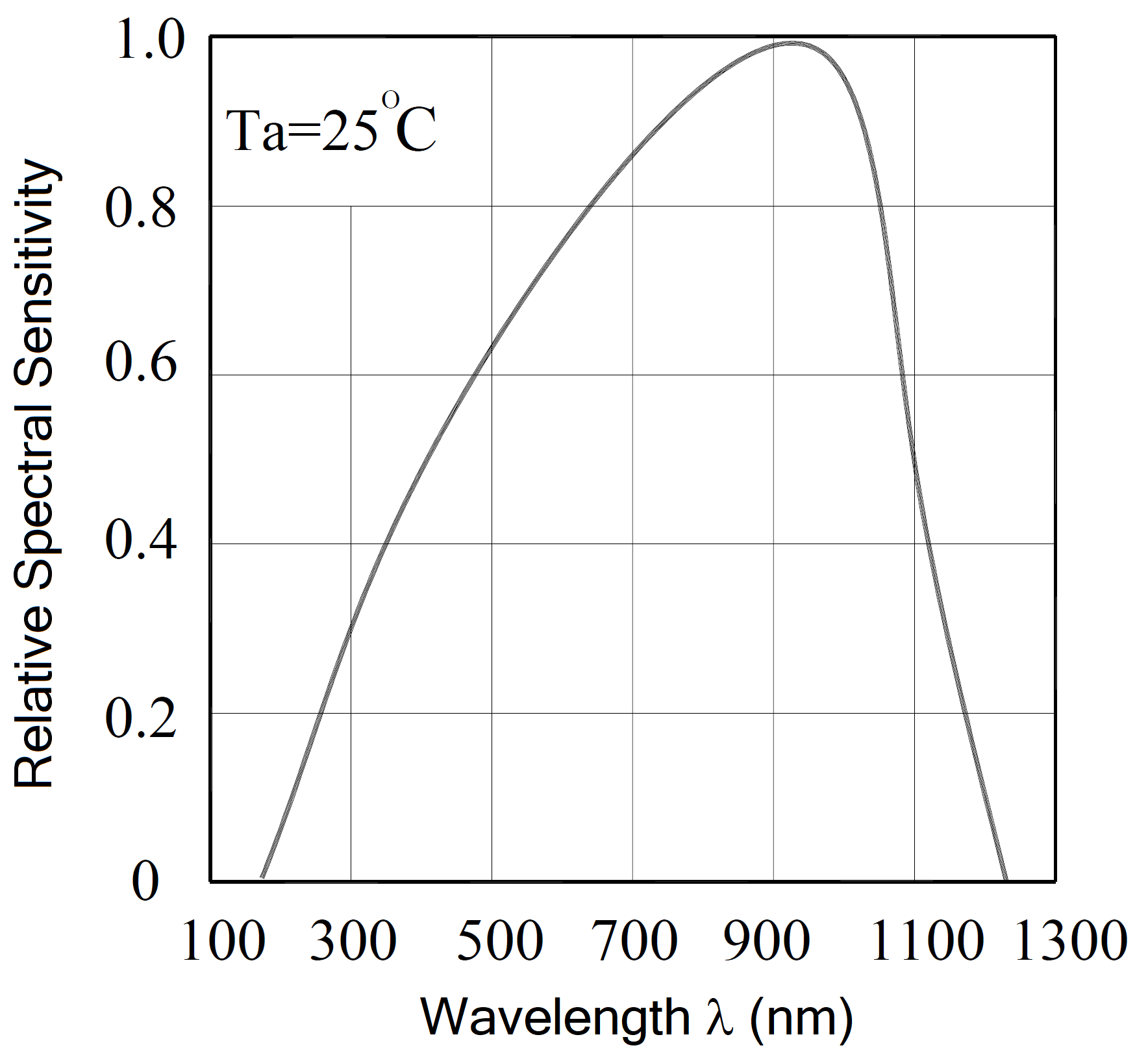 PD204-6C Relative Spectral Response (relative to the sensitivity at 940\text{ nm})