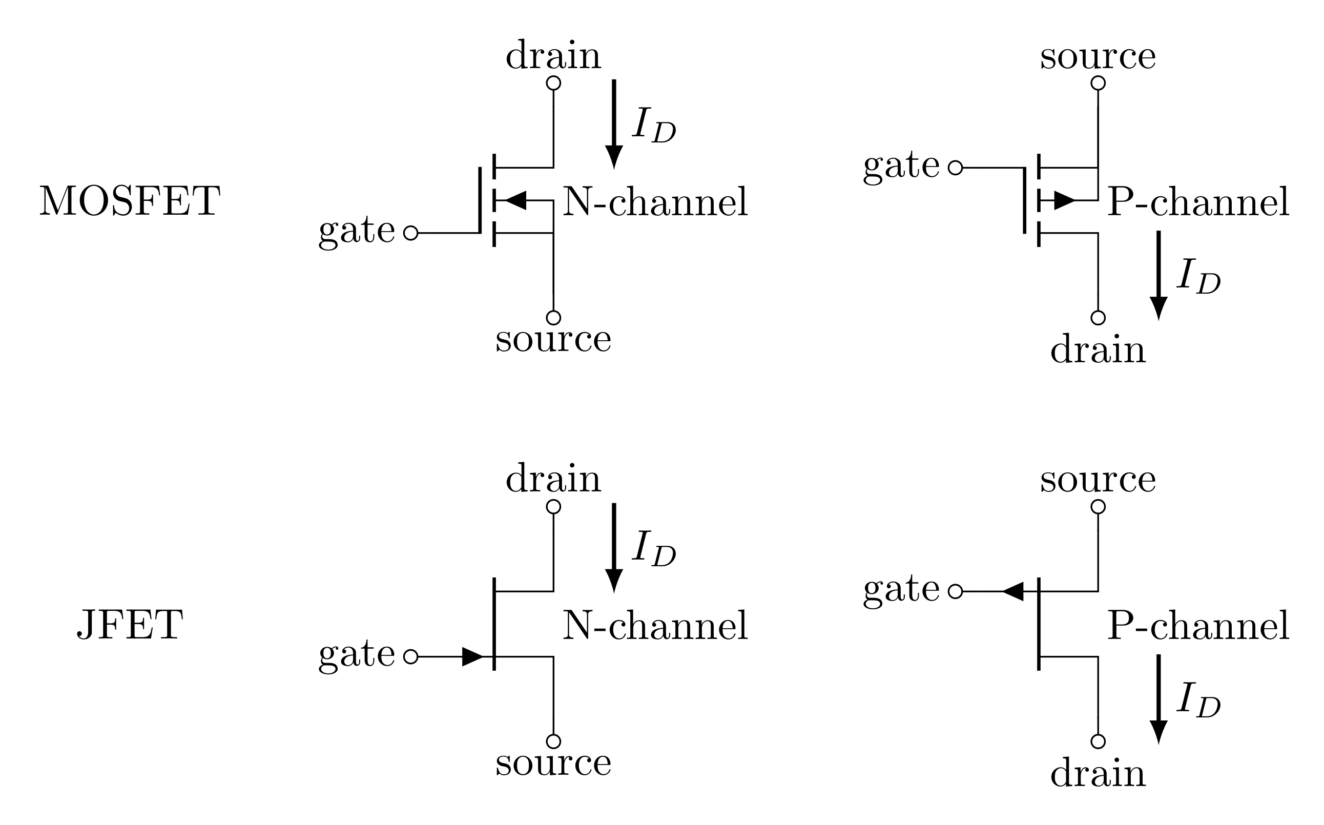 Two common types of FETs are MOSFETs and JFETs. These are the circuit diagrams for the N-channel and the P-channel. The direction of positive drain current is labeled.