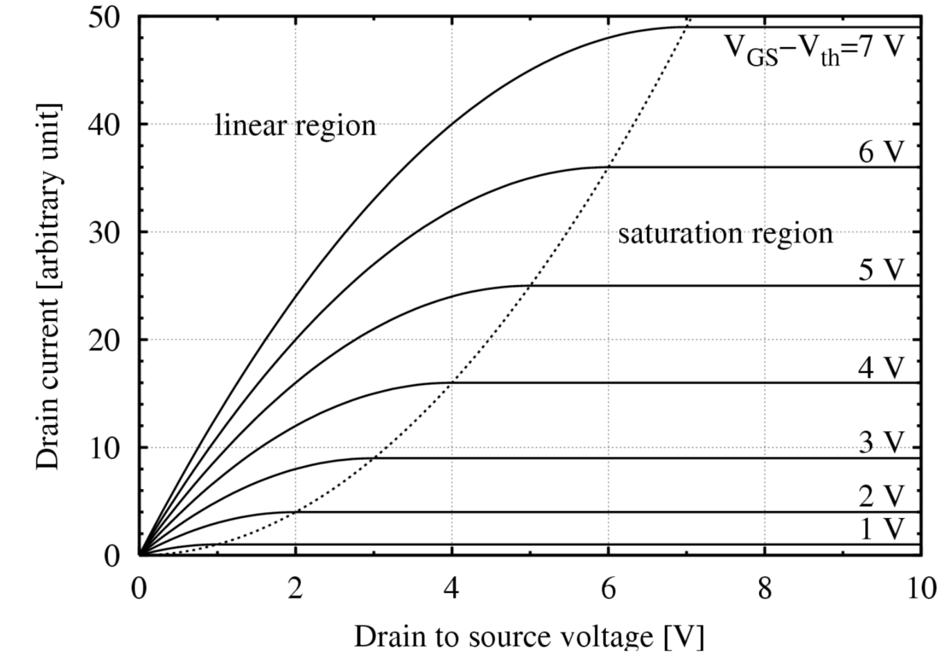 Typical output characteristics of a MOSFET. These vary greatly between different types of MOSFETs. Always check the data sheet for your exact part.