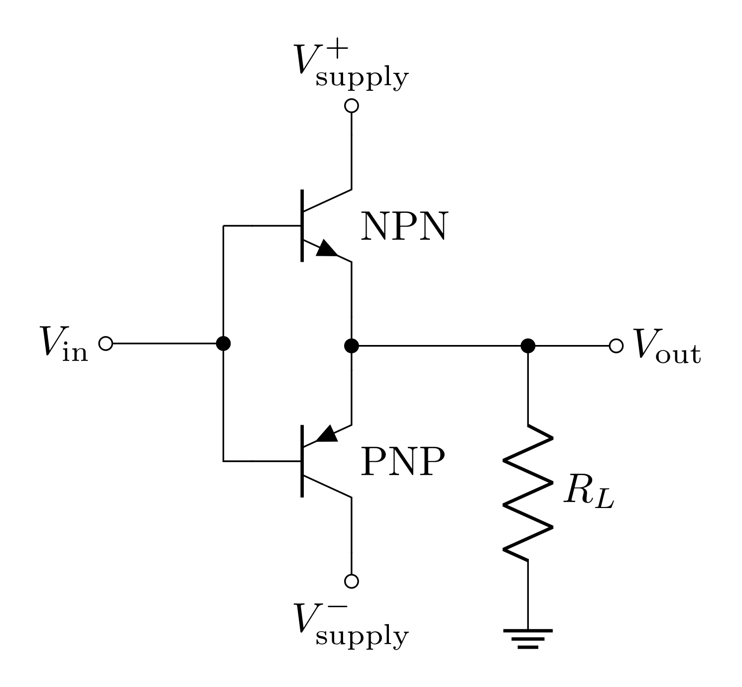 A push pull amplifier uses both an NPN and a PNP to access positive and negative voltages.