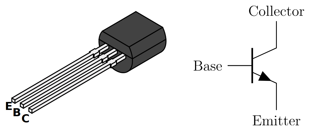 Diagram of an NPN bipolar junction transistor (left) and schematic symbol (right)