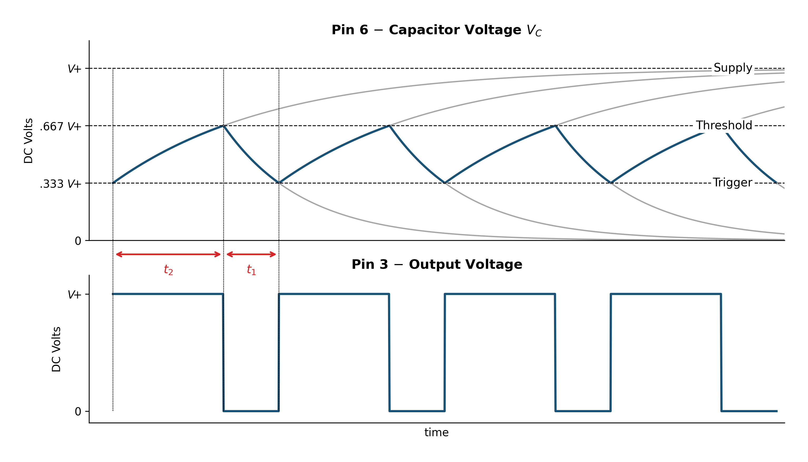 Timing diagram with two panels. Top panel shows the capacitor voltage on pin 6 oscillating between the trigger level (one-third of the supply voltage) and the threshold level (two-thirds of the supply voltage) with exponential charge and discharge curves. Faded tails show the full RC curves the capacitor would follow without comparator intervention. Bottom panel shows the corresponding square-wave output on pin 3, which is high while the capacitor charges and low while it discharges. The charge time t2 and discharge time t1 are labeled.