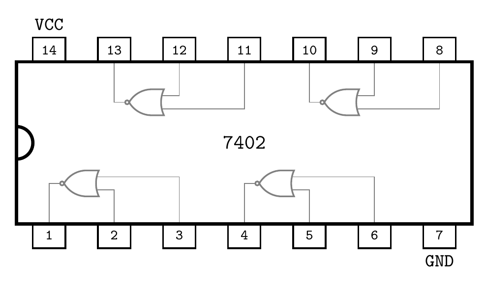 Pin-out diagram for the 7402 quad 2-input NOR gate IC. 14-pin DIP package with pin 14 as VCC and pin 7 as GND. Four NOR gates with inputs on pins 2,3 / 5,6 / 8,9 / 11,12 and outputs on pins 1 / 4 / 10 / 13.