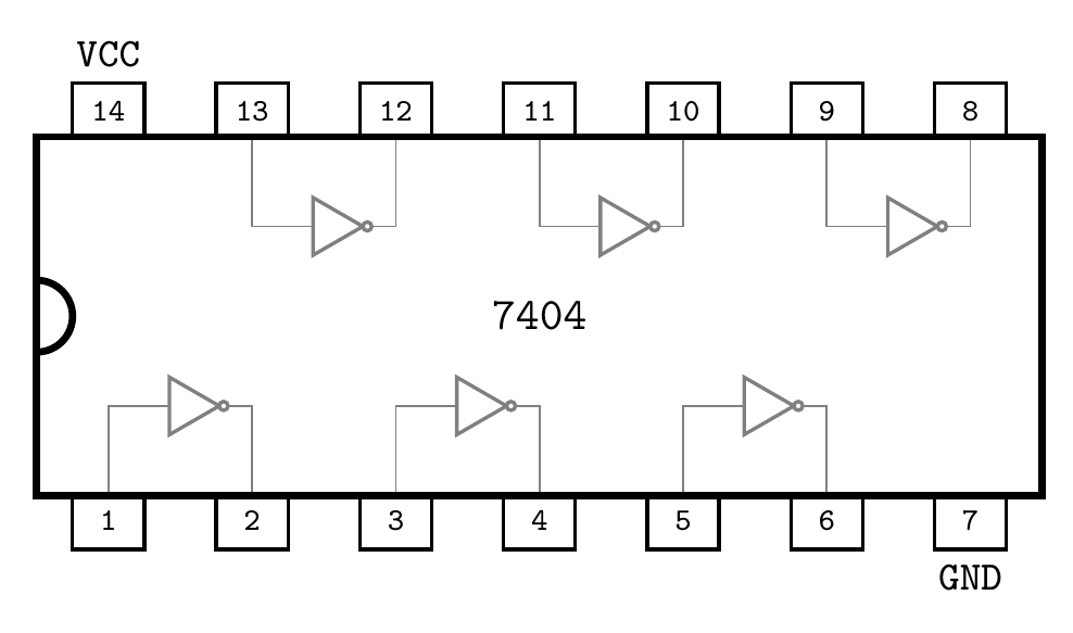 Pin-out diagram for the 7404 hex inverter IC. 14-pin DIP package with pin 14 as VCC and pin 7 as GND. Six NOT gates with inputs on pins 1 / 3 / 5 / 9 / 11 / 13 and outputs on pins 2 / 4 / 6 / 8 / 10 / 12.