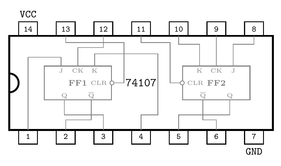 Pin-out diagram for the 74107 dual JK flip-flop IC. 14-pin DIP package with pin 14 as VCC and pin 7 as GND. Two flip-flops with J, K, clock, clear, Q, and Q-bar connections shown.