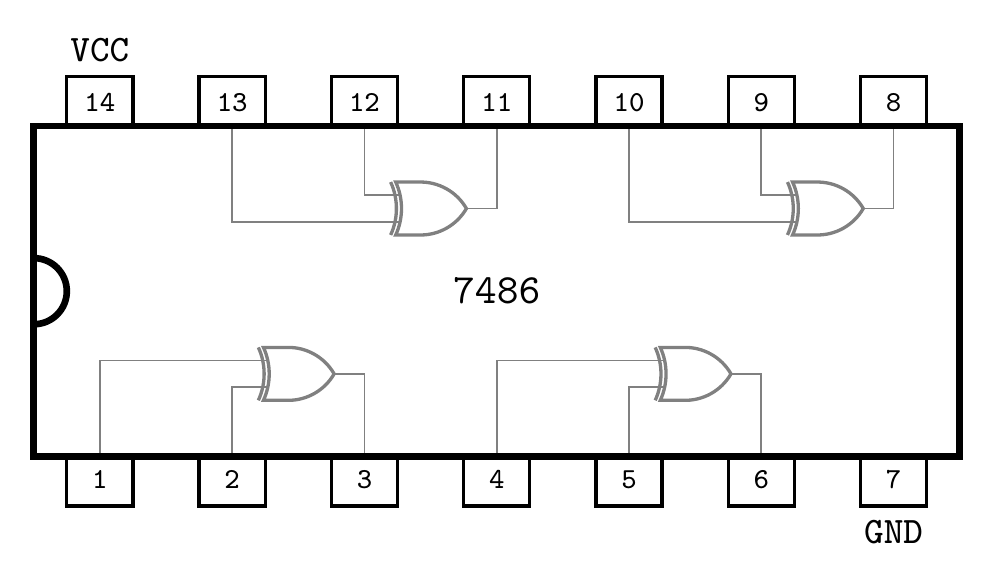 Pin-out diagram for the 7486 quad 2-input XOR gate IC. 14-pin DIP package with pin 14 as VCC and pin 7 as GND. Four XOR gates with inputs on pins 1,2 / 4,5 / 9,10 / 12,13 and outputs on pins 3 / 6 / 8 / 11.