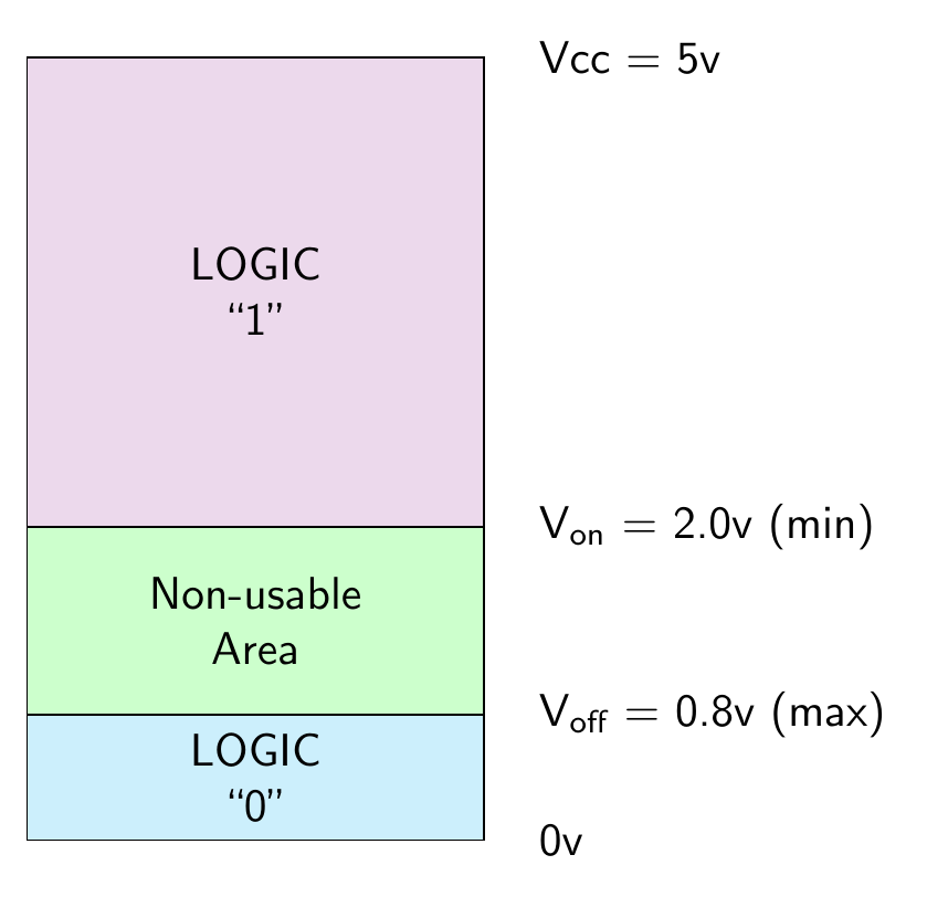 TTL voltage levels