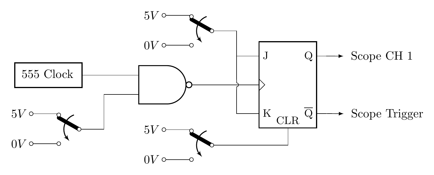 Block diagram of JK flip-flop test setup. A 555 clock and a clock-enable SPDT switch feed a NAND gate whose output drives the clock input. A second switch sets J equals K to 5 V or 0 V, and a third switch controls CLR. Q connects to scope channel 1 and Q-bar to the scope trigger.