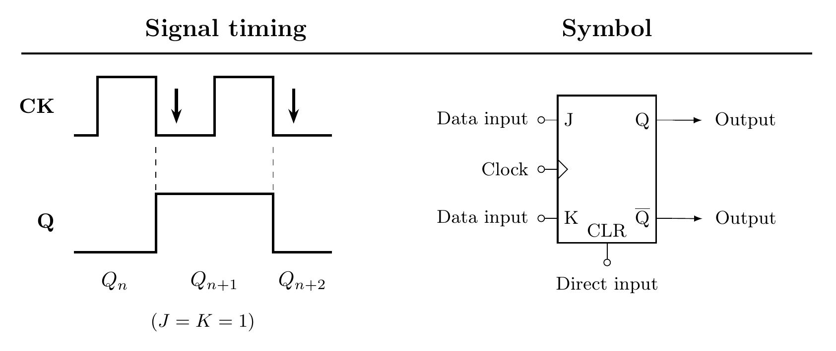 JK flip-flop showing two panels. Left: signal timing for J equals K equals 1 toggle mode, with two complete CK clock cycles and the Q output waveform toggling at each falling edge. Downward arrows mark the falling edges, and dashed lines align the CK transitions to the Q state changes labeled Q sub n, Q sub n plus 1, and Q sub n plus 2. Right: block symbol with J and K data inputs on the left, CK clock input with negation bubble for falling-edge triggering, Q and Q-bar outputs on the right, and active-low CLR direct input at the bottom.
