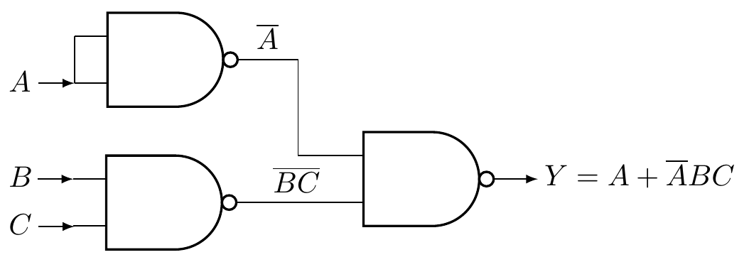 Simplified implementation of Y = A + A-bar BC using three NAND gates. The first NAND gate has its inputs tied together, acting as a NOT gate to produce A-bar.