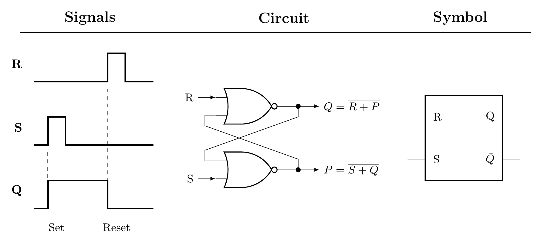 RS memory element showing three panels. Left: timing waveforms for R, S, and Q signals demonstrating Set and Reset operations. Center: cross-coupled NOR gate circuit with outputs Q equals NOT of R plus P and P equals NOT of S plus Q. Right: block symbol with R and S inputs and Q and Q-bar outputs.