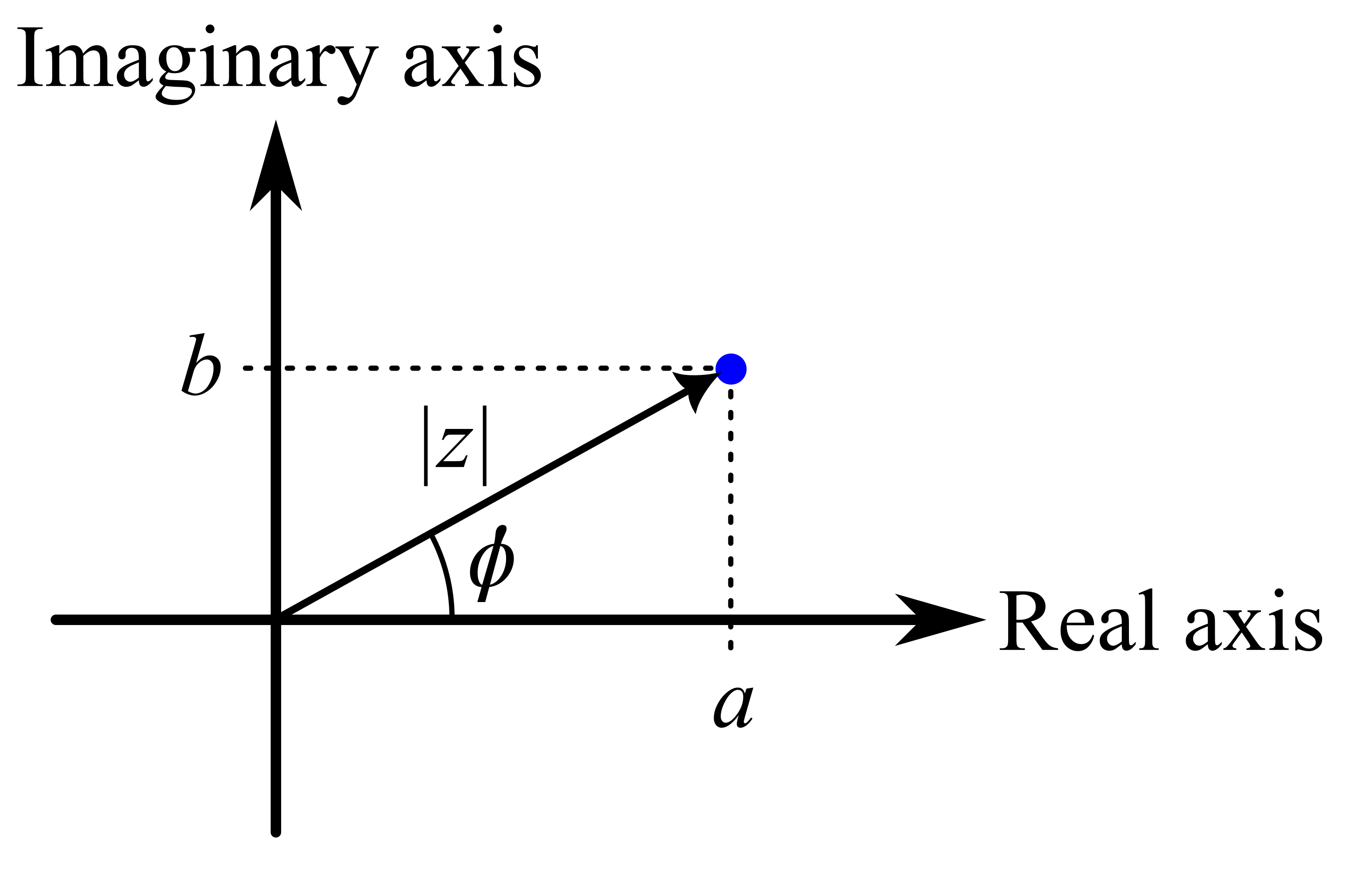 The complex plane with real axis (horizontal) and imaginary axis (vertical), showing a complex number z plotted as a point with coordinates (a, b) and angle theta from the real axis.