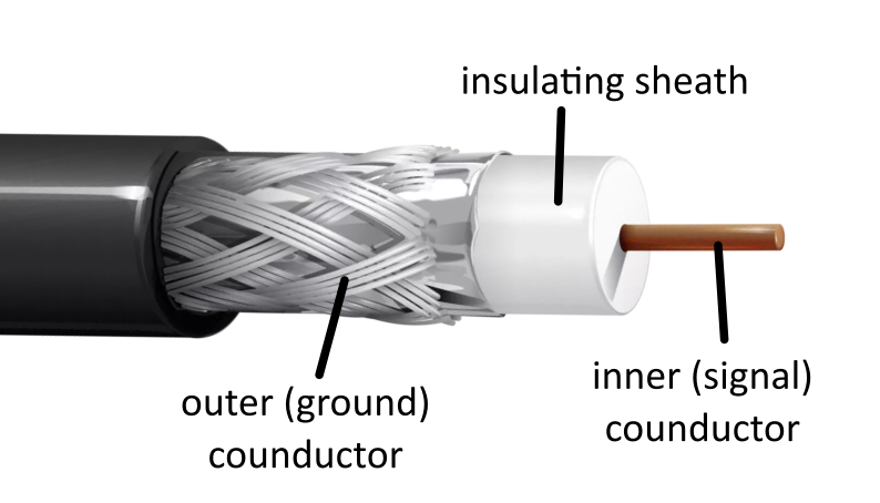 Figure 2: Coaxial (coax) cables - this kind of cable is specially designed for sending signals through. It has two conductors: one is the inner conductor which is used to send the signal through, and the other is the outer conductor which is designed to be grounded. Gauss’s law suggests this geometry will shield the inner conductor from external EM fields.