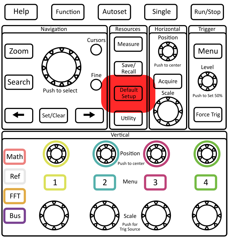 Figure 12: The Default Setup button resets the scope to all of the default settings. This is a great way to clear the previous users settings. Note: the default is to report the signal as 10x greater than measured (this is to compensate for the scope-probes which attenuate the signal by 10x).