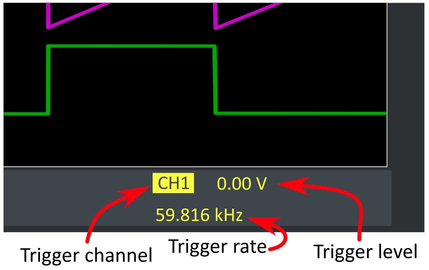 Figure 19: The bottom right of the screen shows what channel the scope is triggering on as well as the trigger level and the rate at which the trigger is occurring.