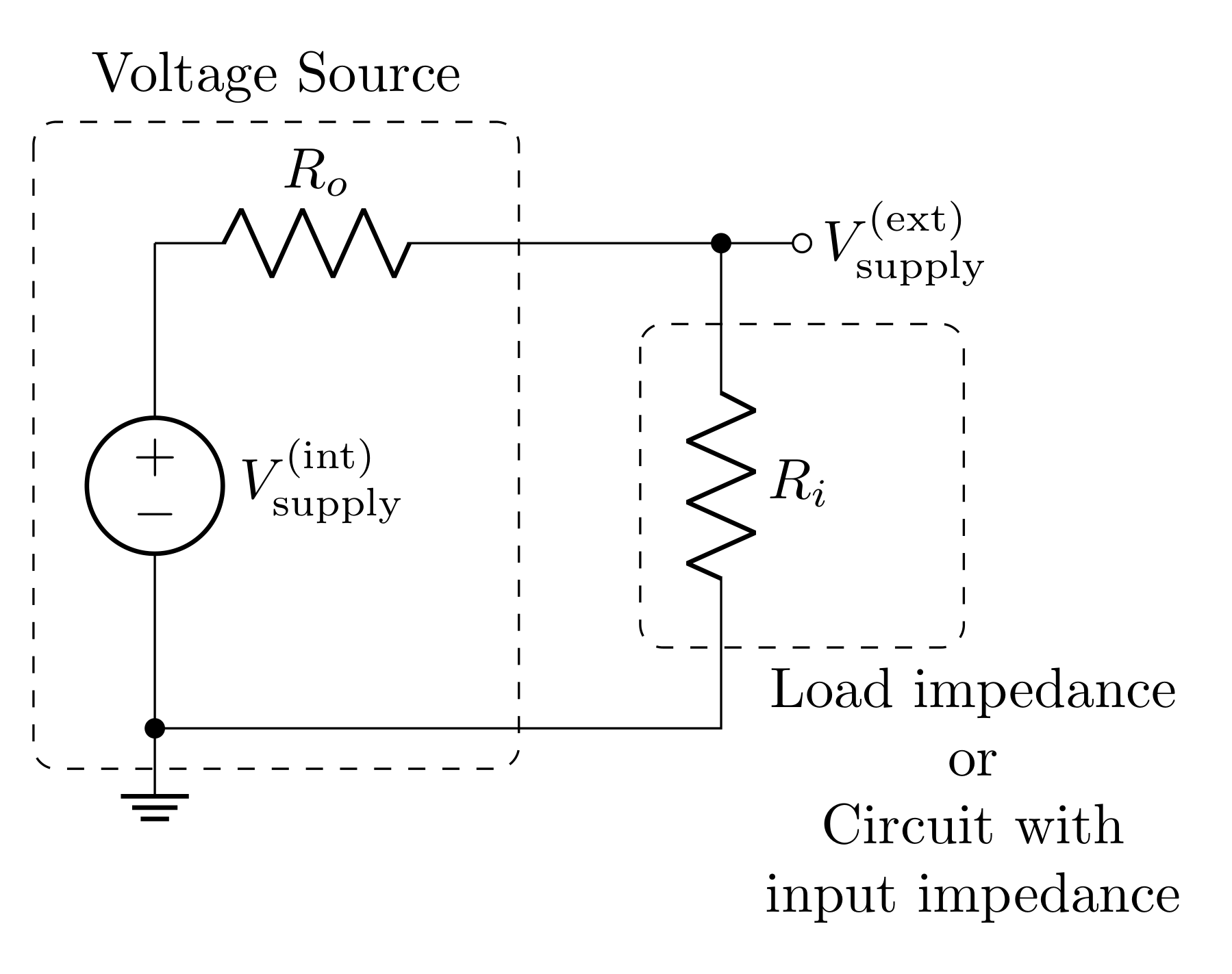 Figure 6: Any circuit being powered can be modeled as a single impedance (input impedance) R_i. In general, real power sources have output impedance R_o (modeled by a resistor in series)