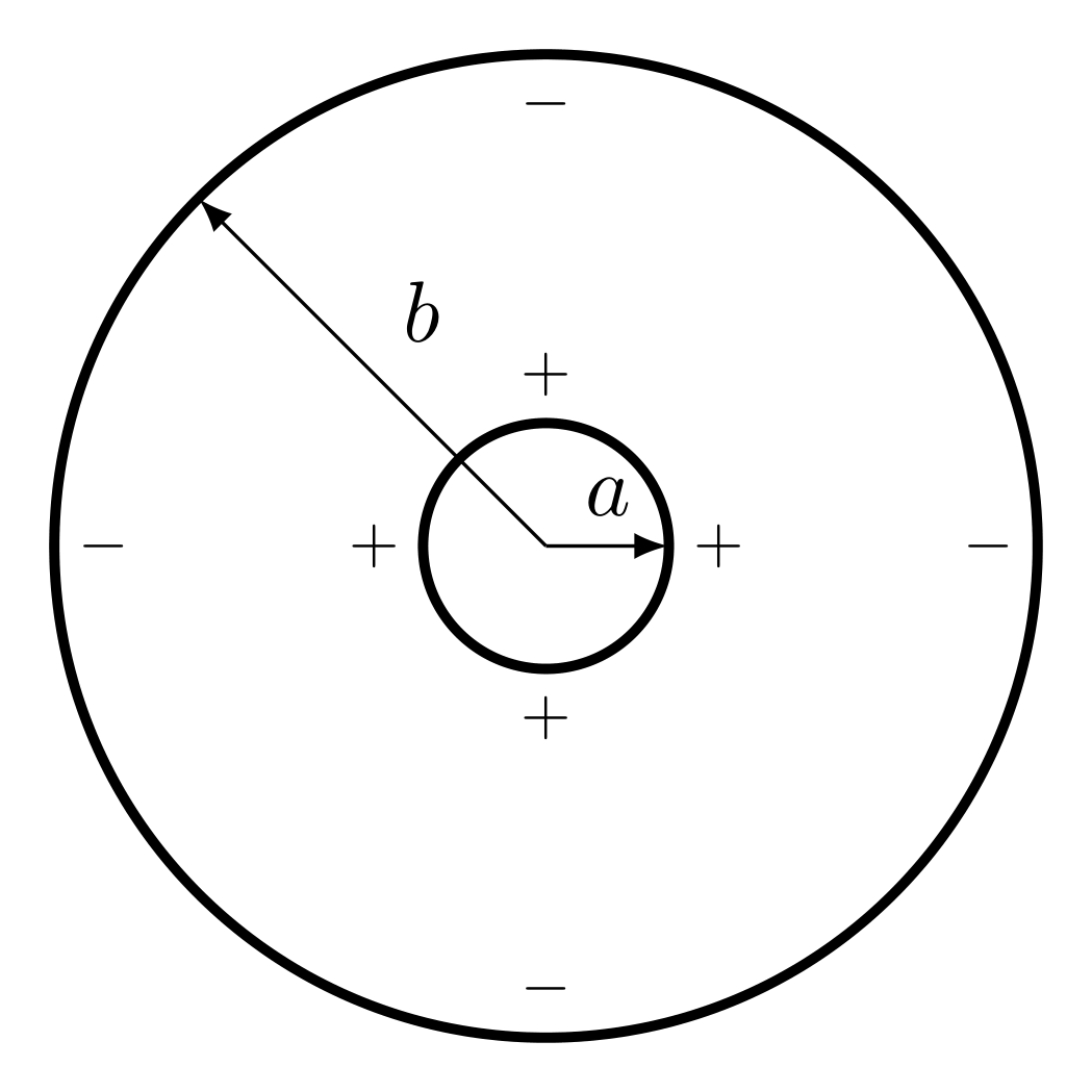 Figure 3: Geometry of a coax cable’s cross section with an inner conductor with radius a and outer conductor with radius b. When the outer conductor is held at ground and the inner conductor has a positive voltage above ground, positive charge will accumulate on the inner conductor and negative charge on the outer conductor.