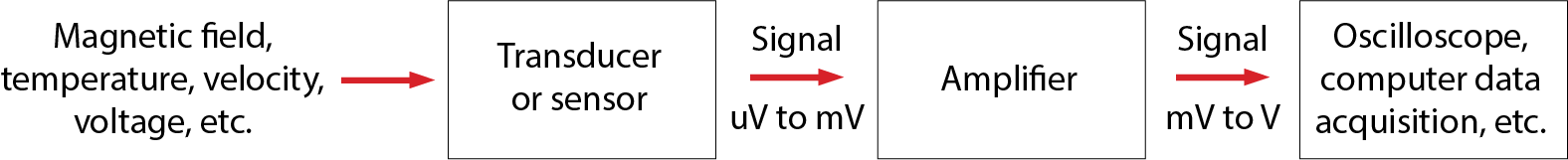 Figure 1: Typical laboratory measurement system