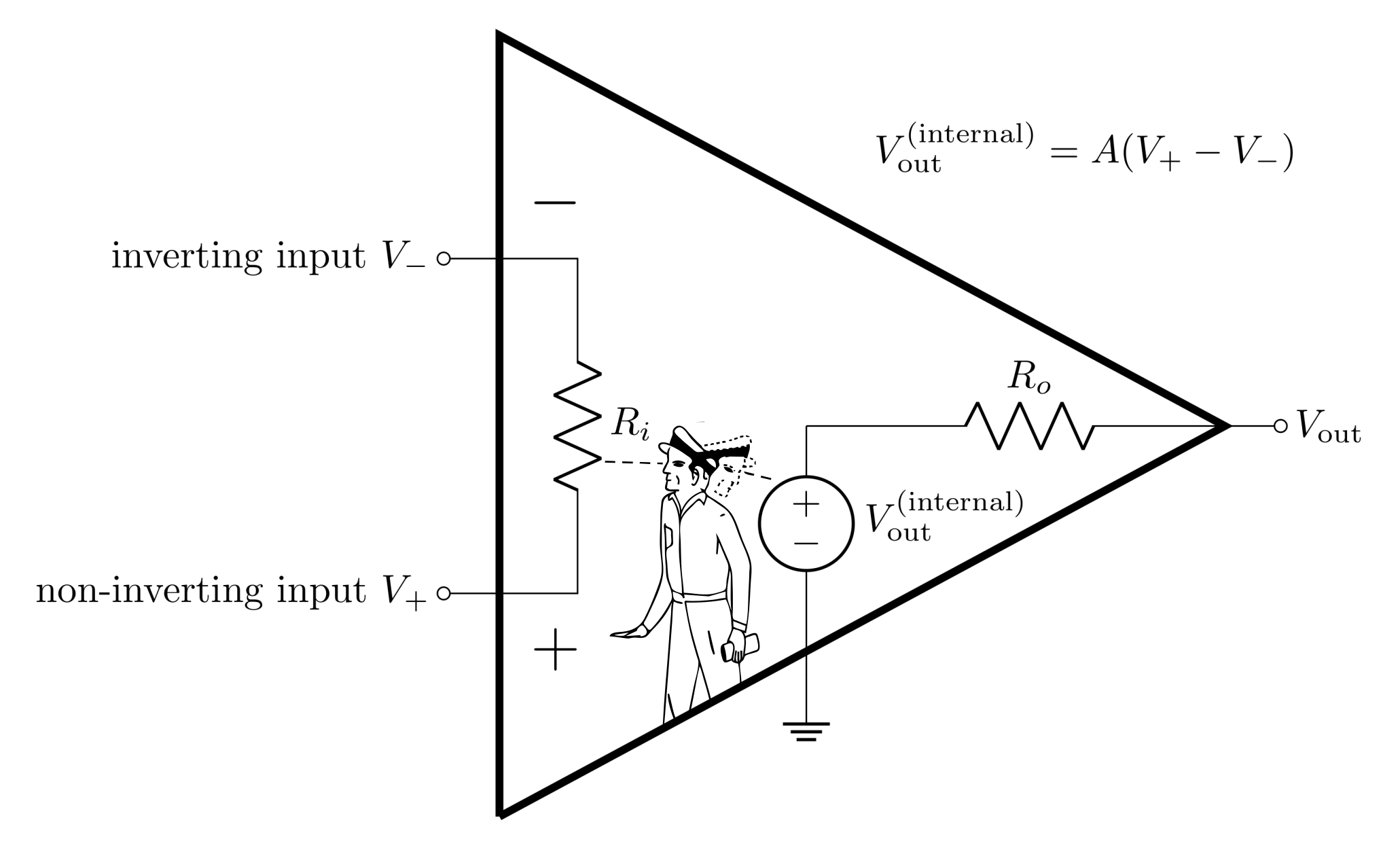 Figure 2: Op-amp “black-box” schematic. We can imagine someone inside the op-amp looking at the the voltage difference between the inputs and using this to set V_\text{out}^\text{(internal)}.