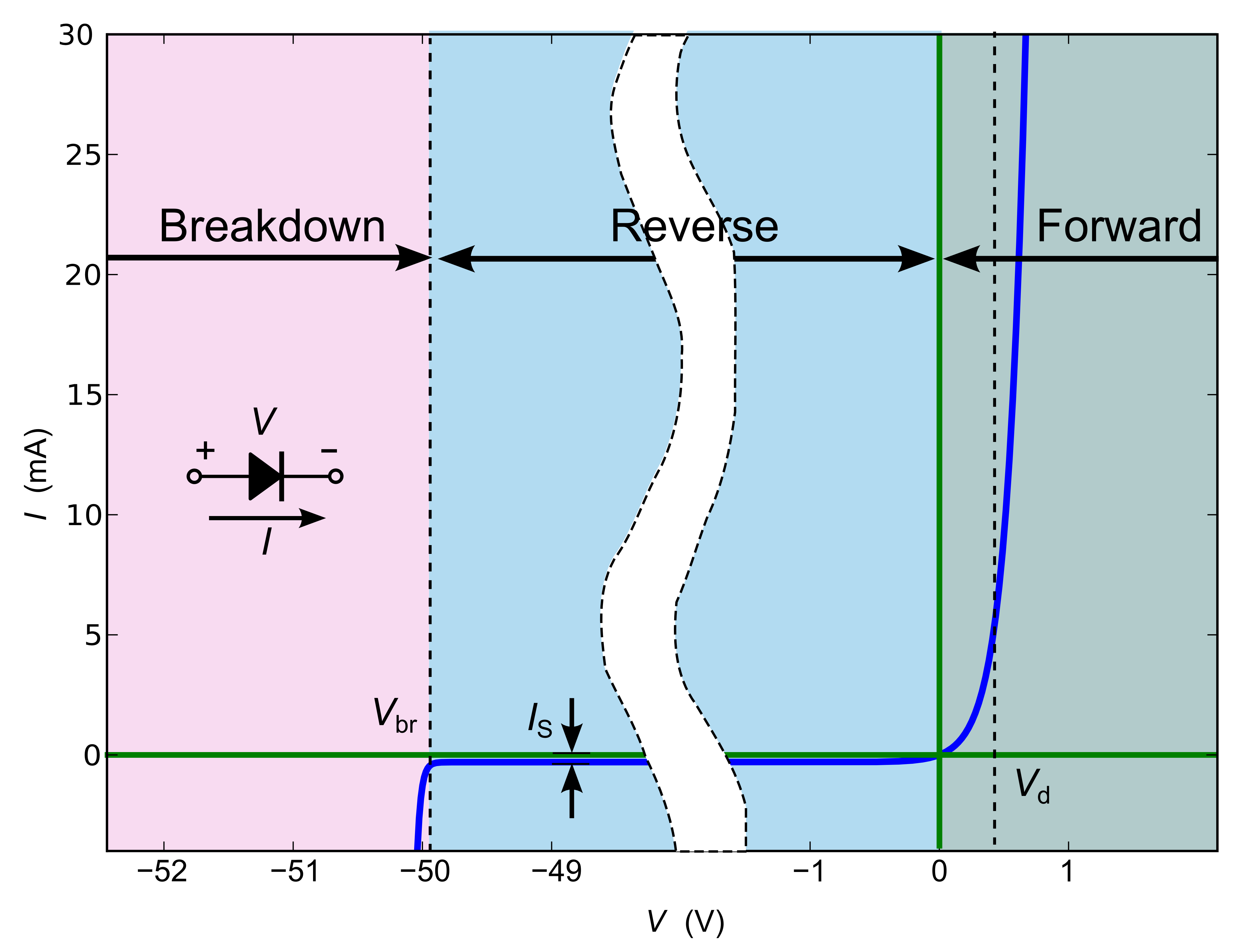 Figure 1: Diode characteristics. The IV curve describes how much current will flow at different at different voltages.