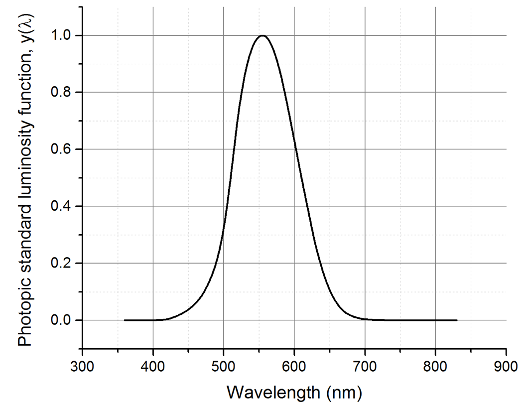 Figure 10: The photopic standard luminosity function