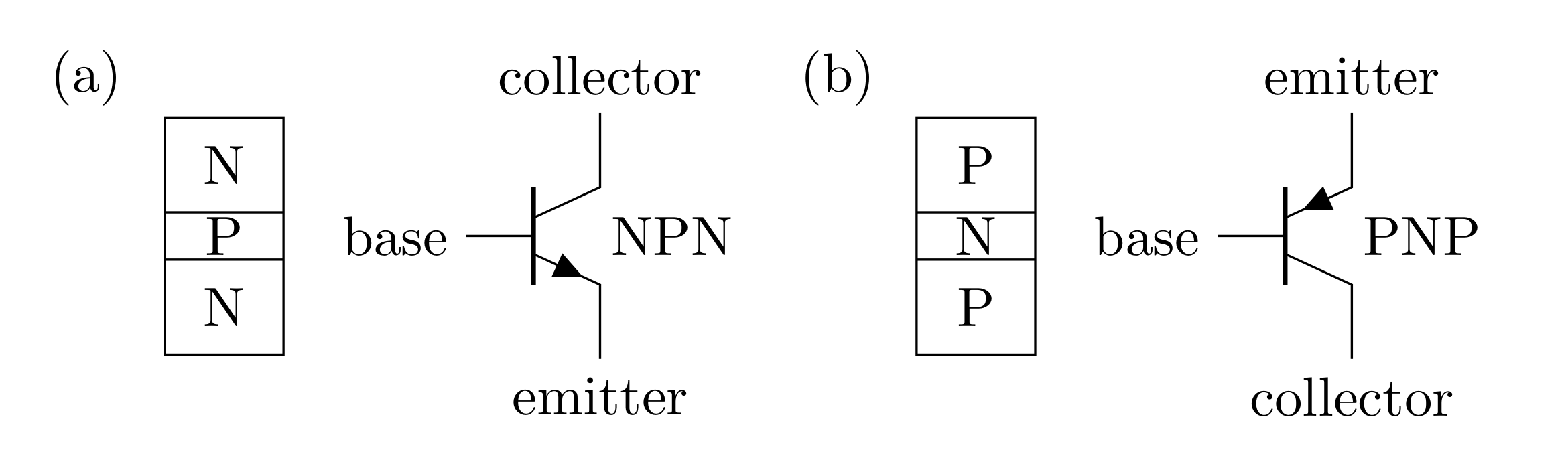 Figure 1: There are two types of BJTs: NPNs and PNPs. Note these diagrams do not represent the physical shape of the BJTs