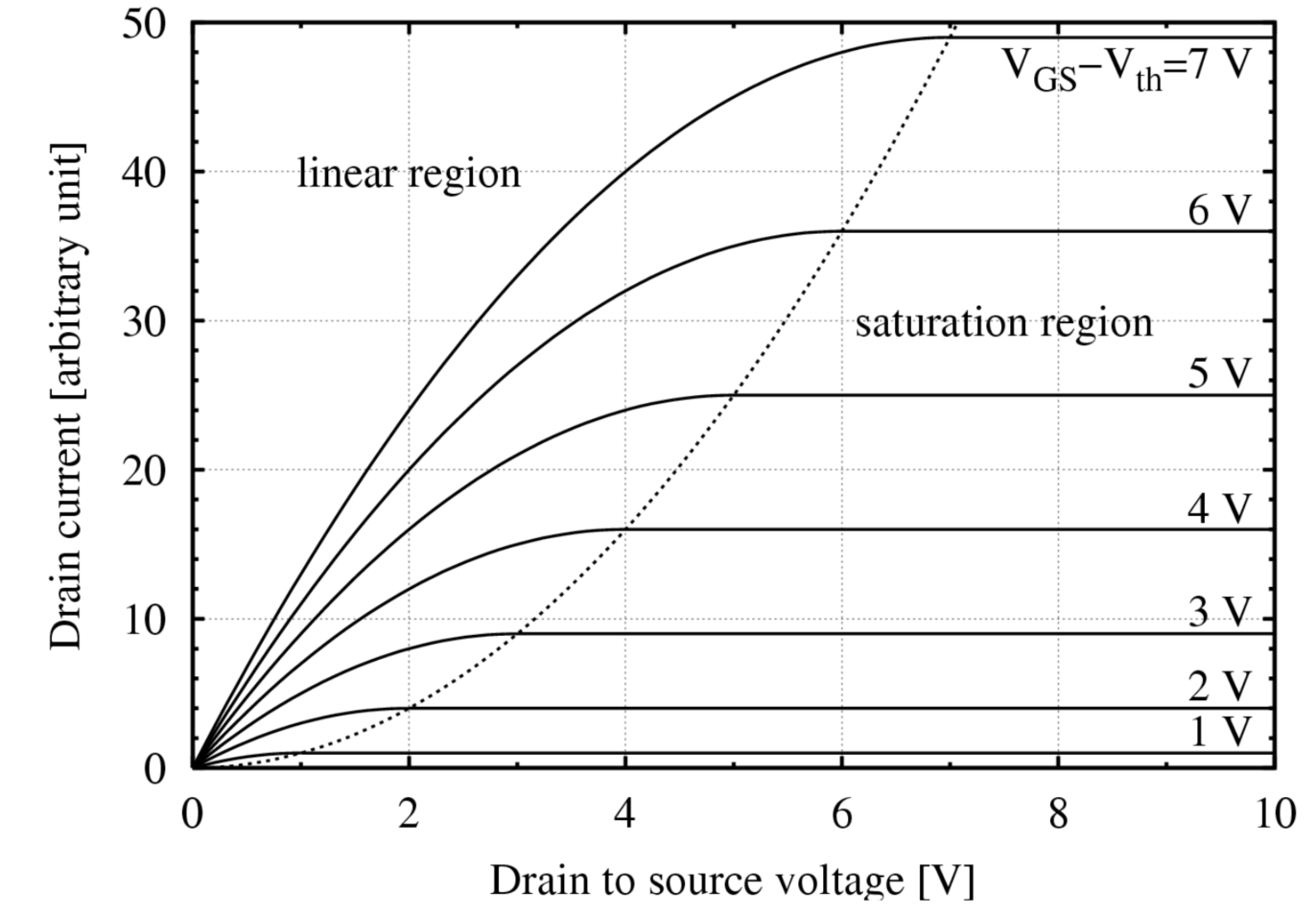 Figure 7: Typical output characteristics of a MOSFET. These vary greatly between different types of MOSFETs. Always check the data sheet for your exact part.