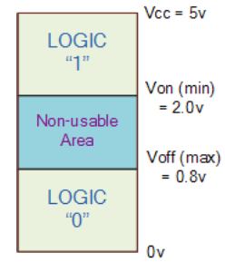 Figure 1: TTL voltage levels