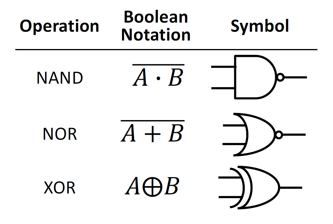 Figure 3: Compound logic gates