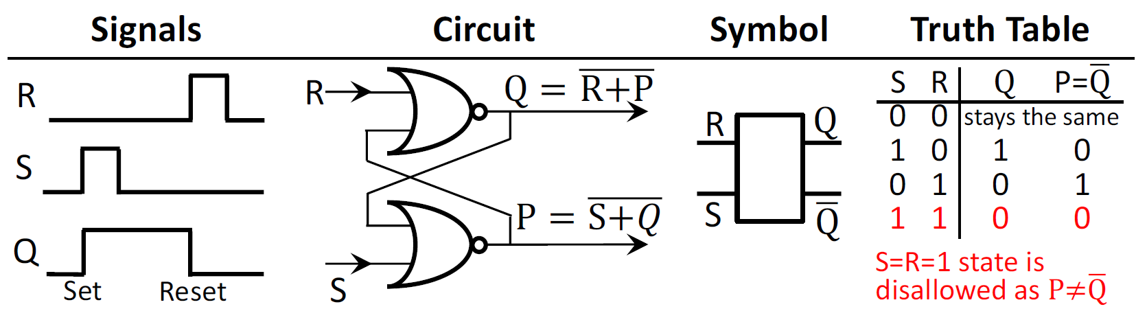 Figure 4: RS memory element