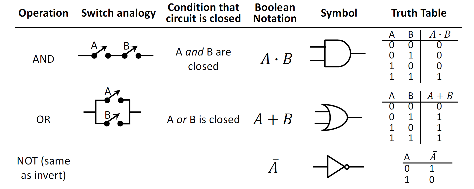 Figure 2: Simple logic gates