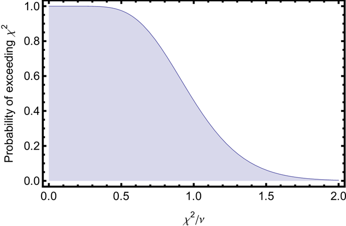 Cumulative density function for the chi-squared distribution, showing the probability of obtaining a chi-squared value less than a given threshold.