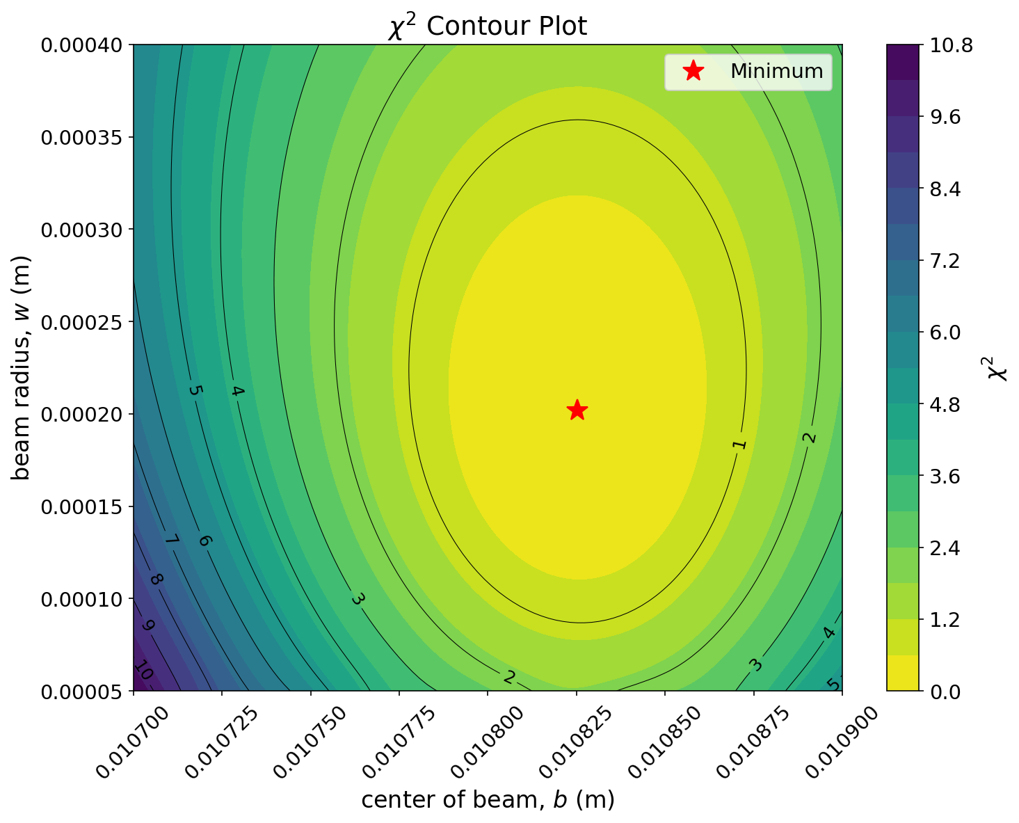Chi-squared contour plot showing a clear minimum at the best-fit parameter values.