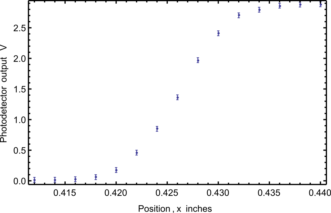 Plot of Gaussian beam profile data with error bars showing voltage versus position.