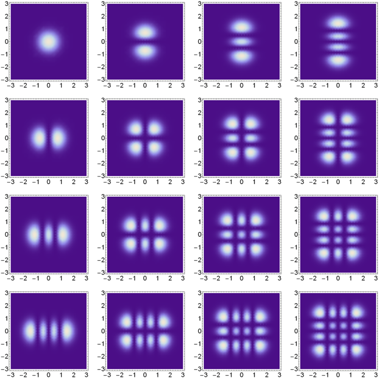 Grid of intensity distributions for the lowest-order Gauss-Hermite modes, with axes in units of beam radius.