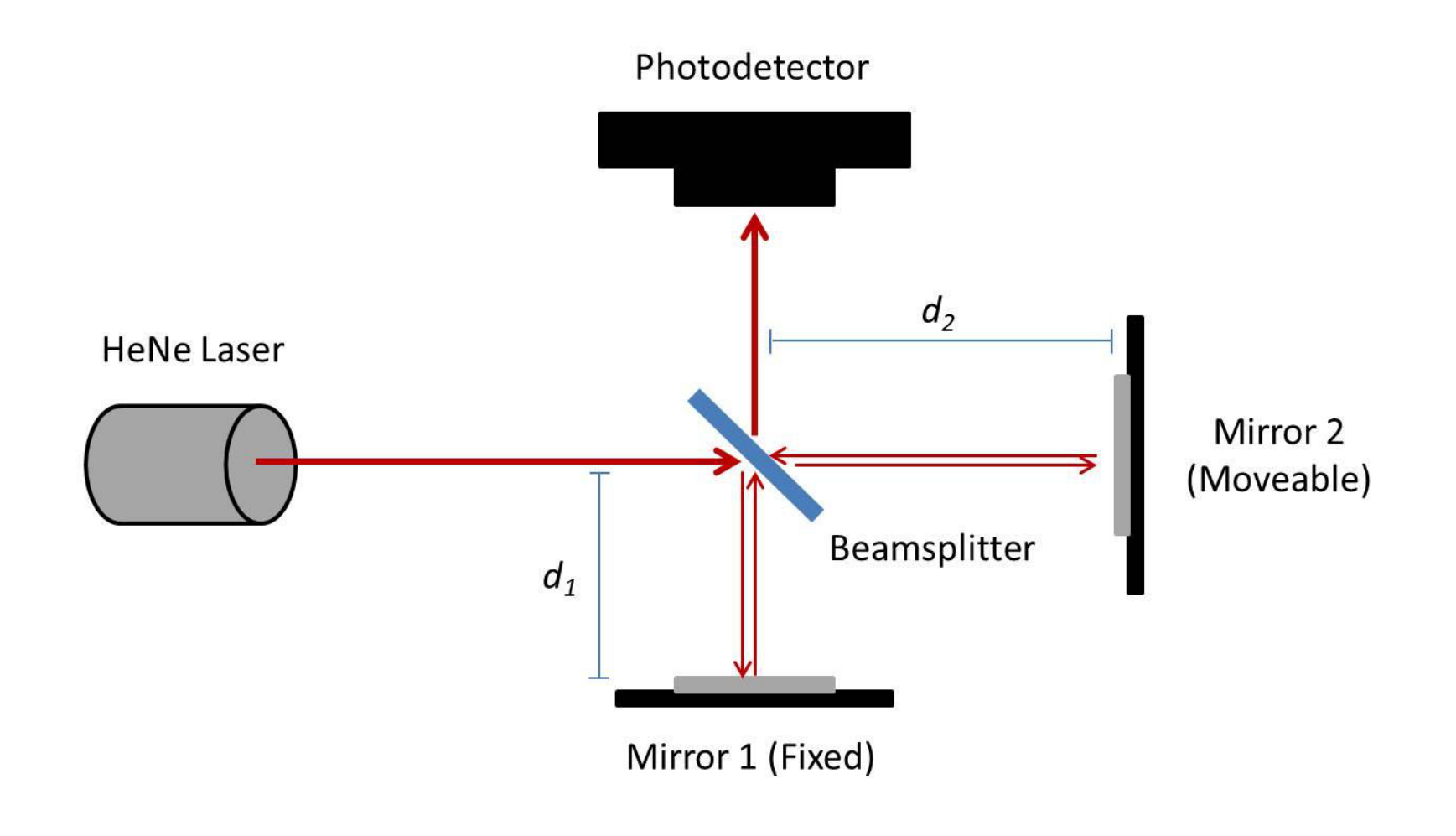 Schematic of a Michelson interferometer showing a HeNe laser, beamsplitter, two mirrors at distances d1 and d2, and a photodetector.