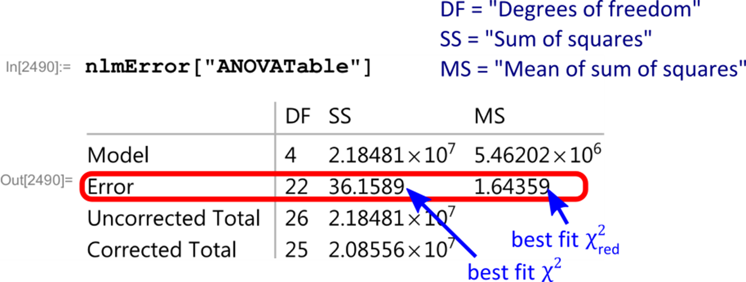 Figure 2: ANOVA table output.