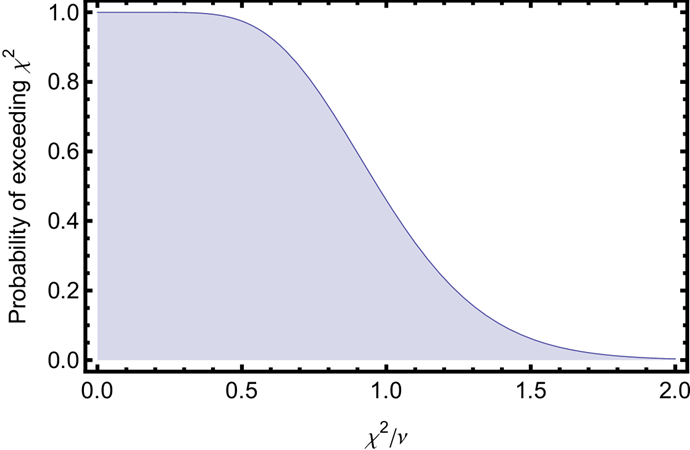 Figure 3: Cumulative Density Function (CDF) for the chi-squared distribution.