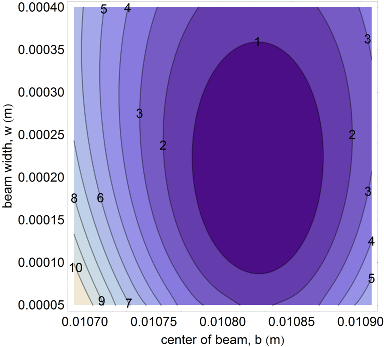 Figure 1: Contour plot example.