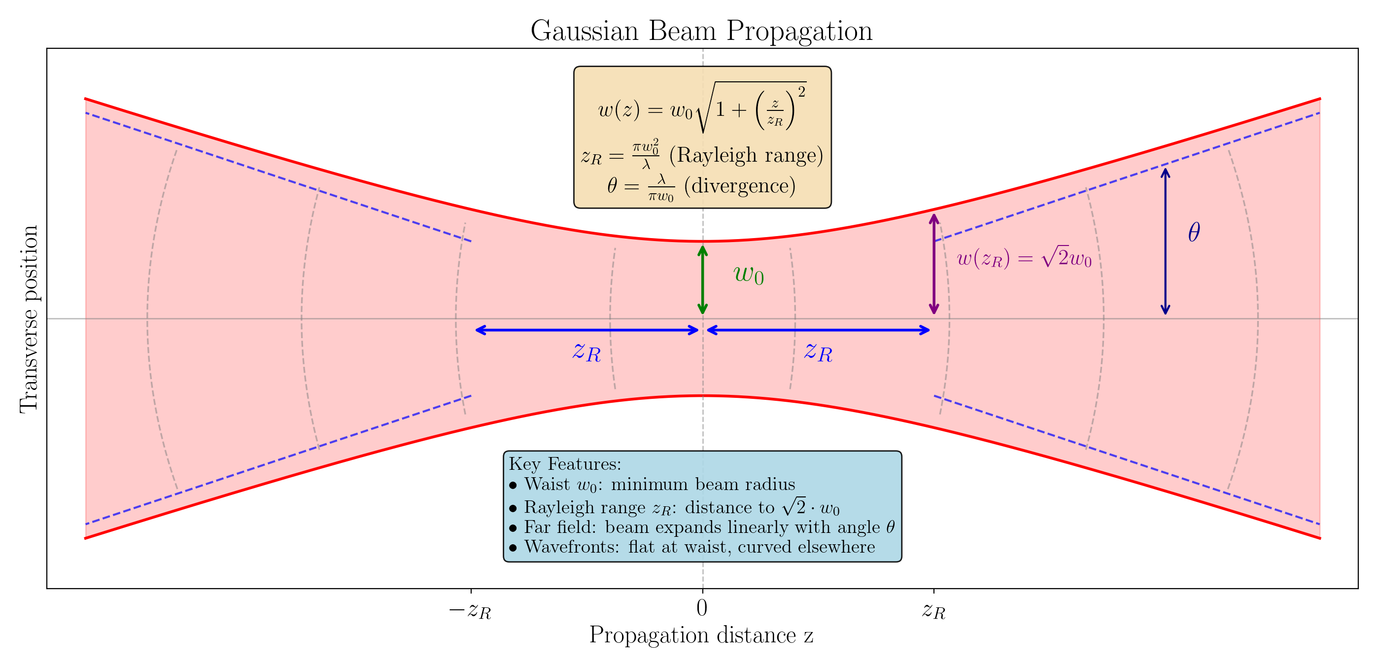 Figure 1: Gaussian beam propagation showing the beam waist w_0, Rayleigh range z_R, and divergence angle \theta. The wavefronts (dashed gray lines) are flat at the waist and curved in the far field.