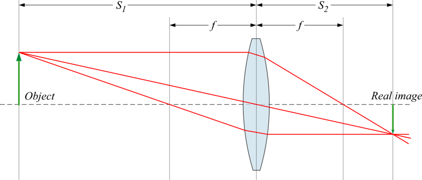 Figure 3: Diagram showing the focusing of light by a thin lens in the ray approximation. The diagram identifies the quantities in the thin lens equation: image distance, object distance, and focal length.